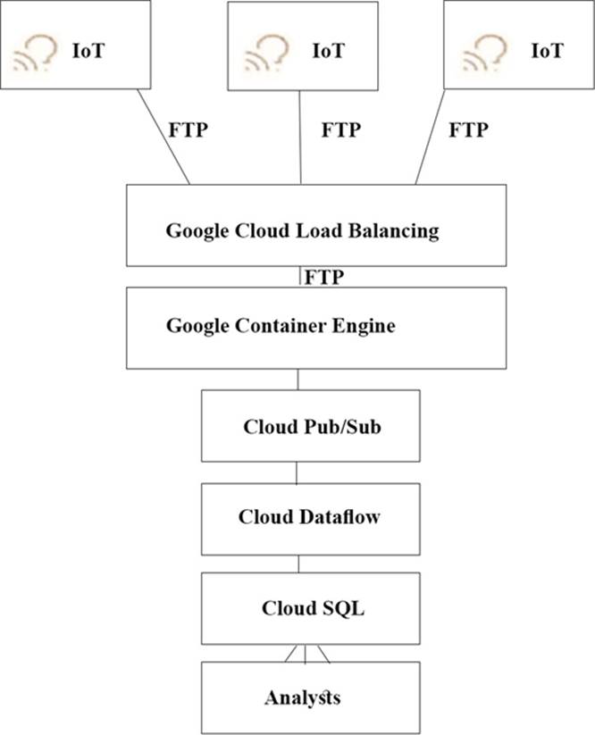 Valid Professional-Data-Engineer Exam Experience